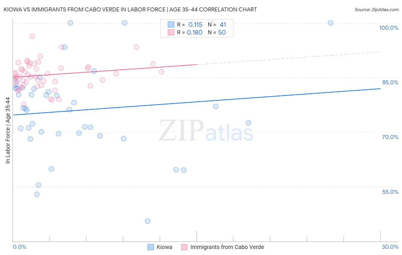 Kiowa vs Immigrants from Cabo Verde In Labor Force | Age 35-44