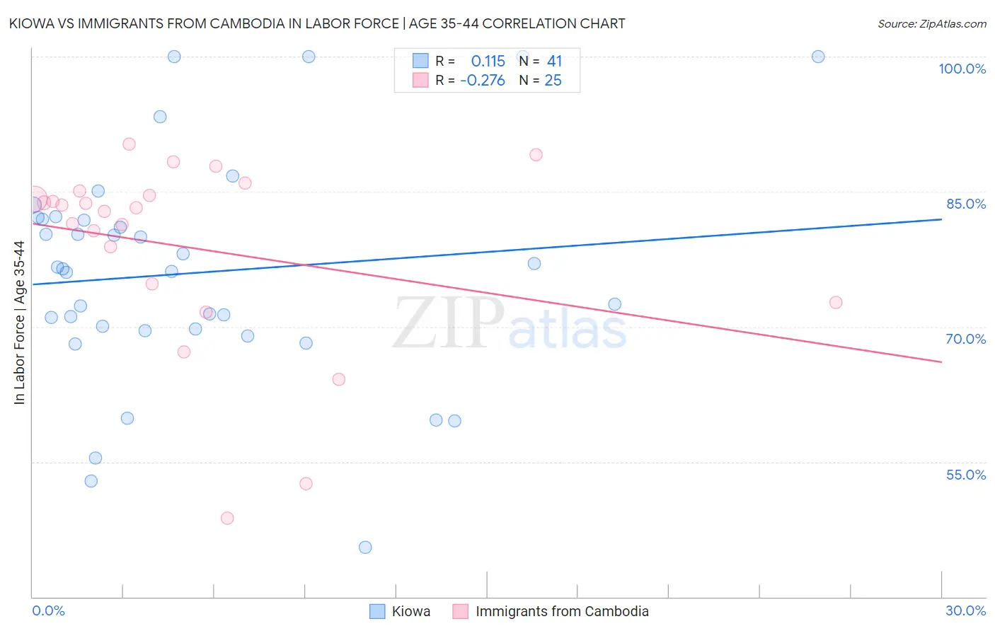 Kiowa vs Immigrants from Cambodia In Labor Force | Age 35-44