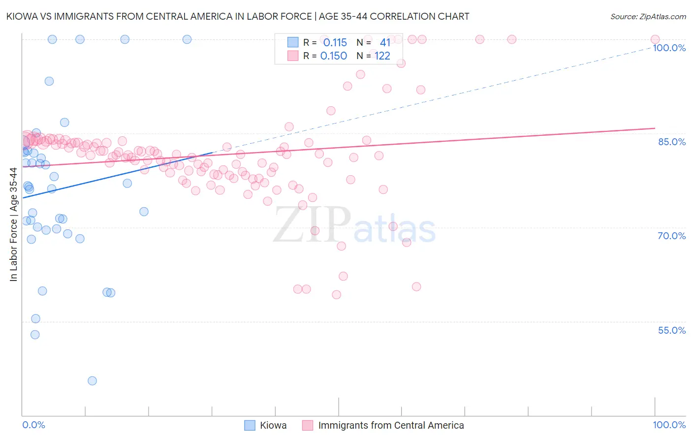 Kiowa vs Immigrants from Central America In Labor Force | Age 35-44