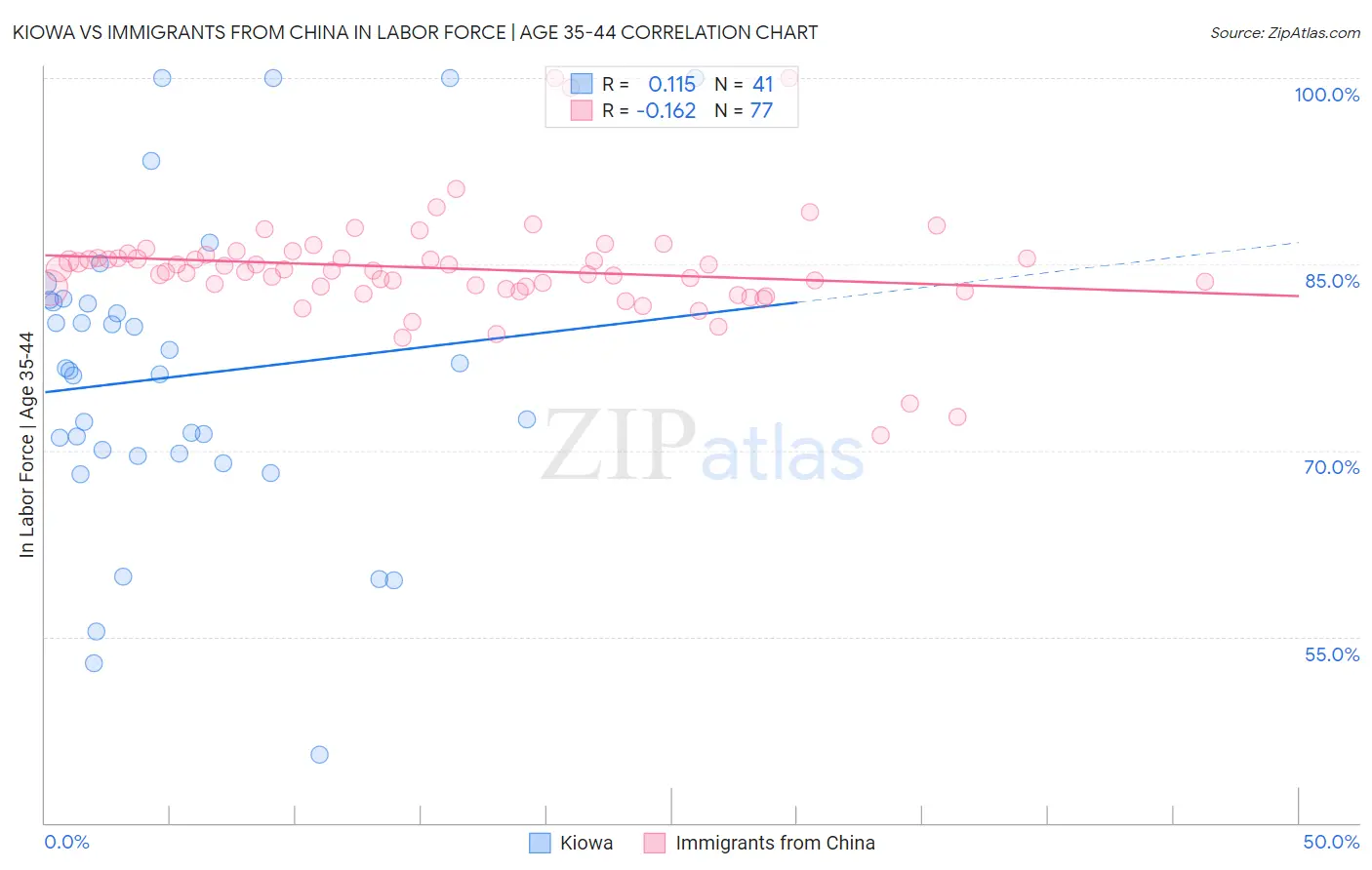 Kiowa vs Immigrants from China In Labor Force | Age 35-44