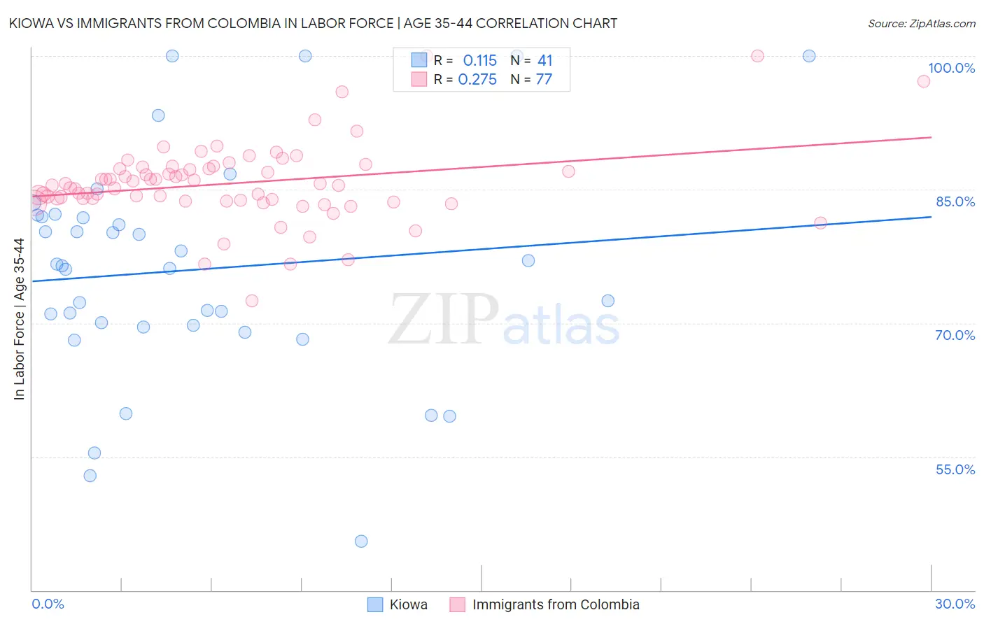 Kiowa vs Immigrants from Colombia In Labor Force | Age 35-44