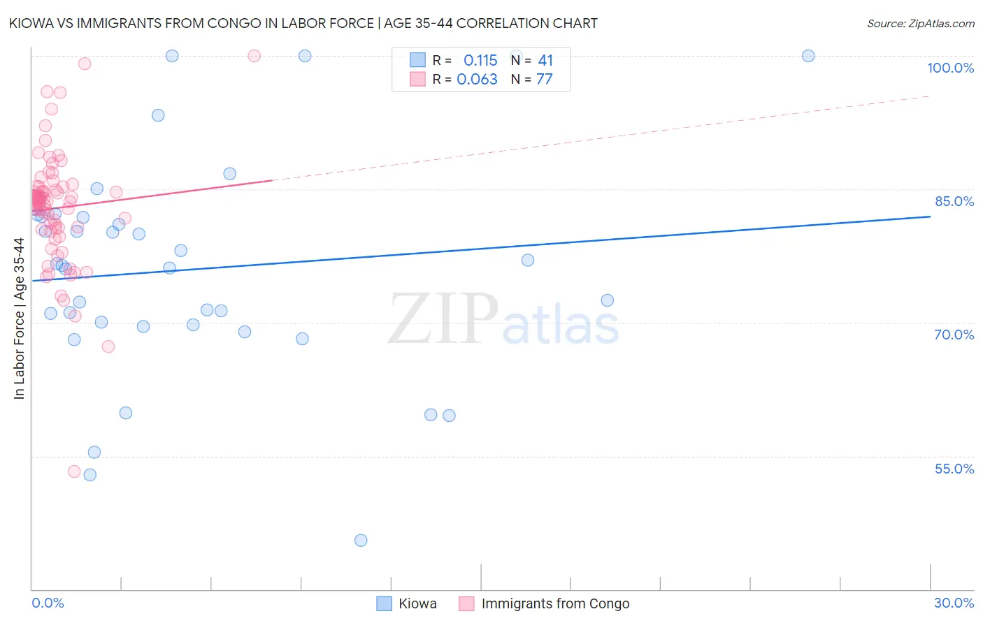Kiowa vs Immigrants from Congo In Labor Force | Age 35-44