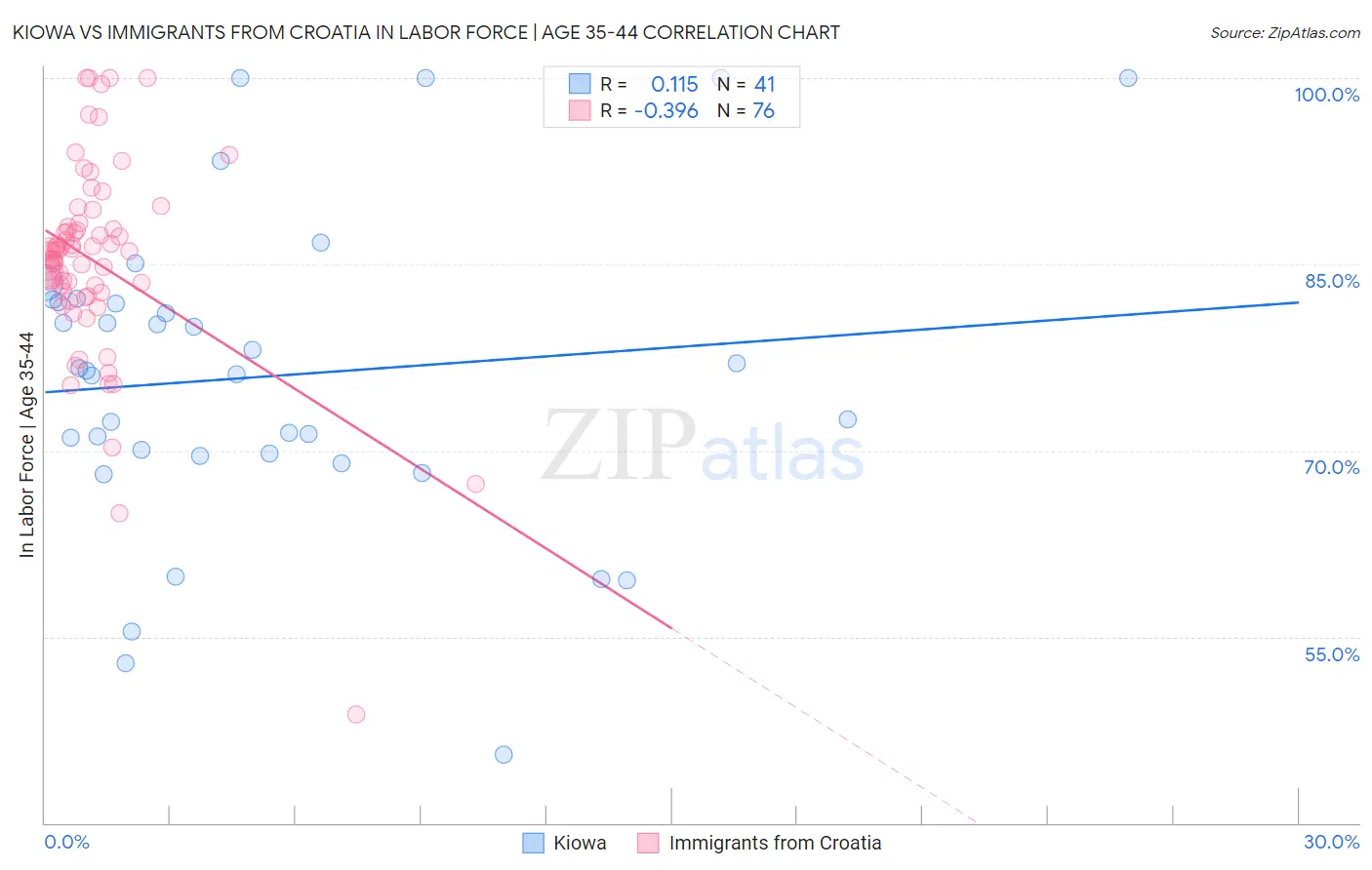 Kiowa vs Immigrants from Croatia In Labor Force | Age 35-44