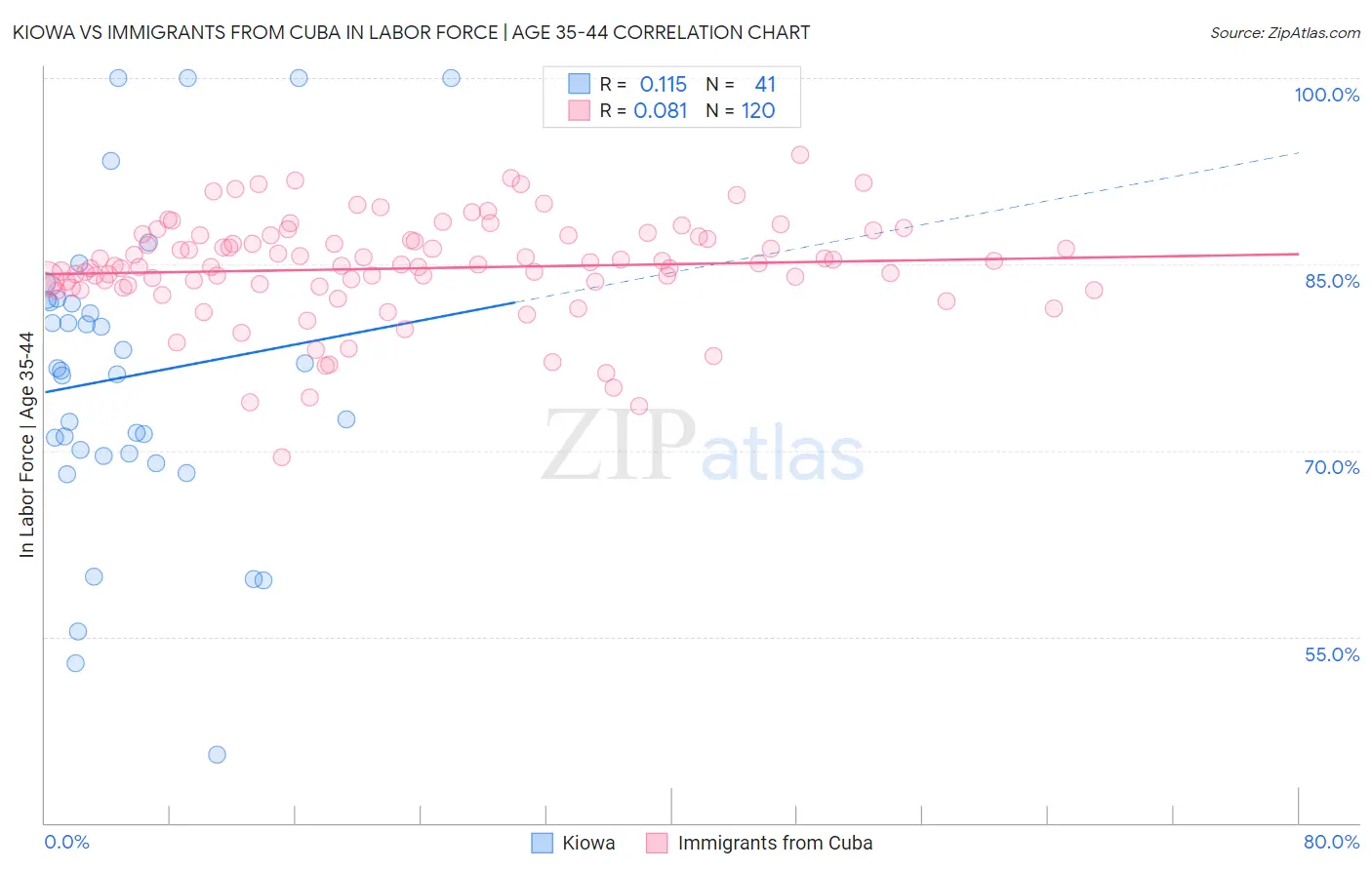 Kiowa vs Immigrants from Cuba In Labor Force | Age 35-44