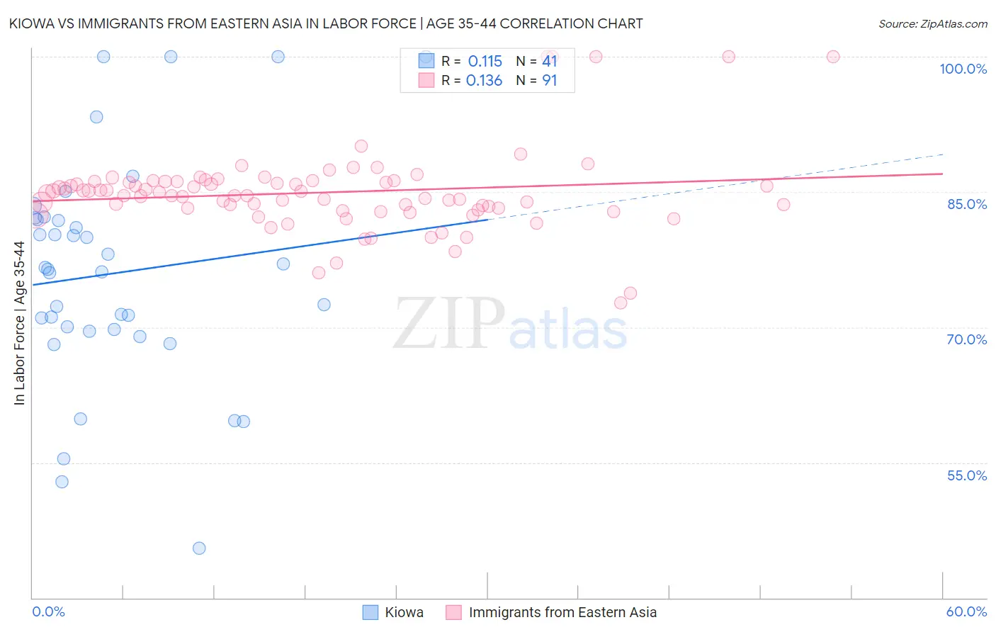 Kiowa vs Immigrants from Eastern Asia In Labor Force | Age 35-44