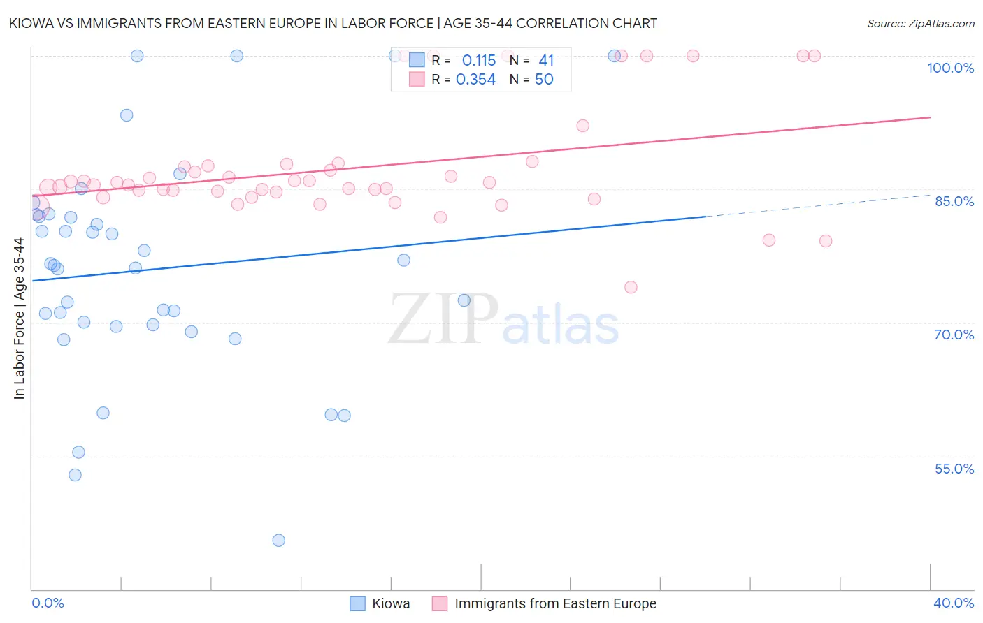Kiowa vs Immigrants from Eastern Europe In Labor Force | Age 35-44