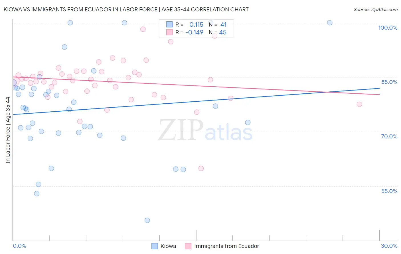 Kiowa vs Immigrants from Ecuador In Labor Force | Age 35-44