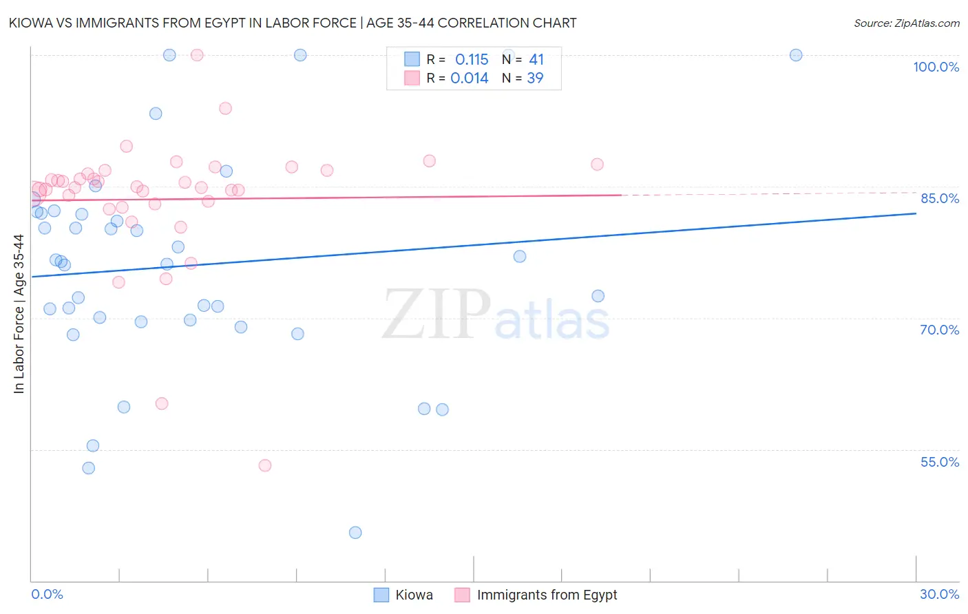 Kiowa vs Immigrants from Egypt In Labor Force | Age 35-44