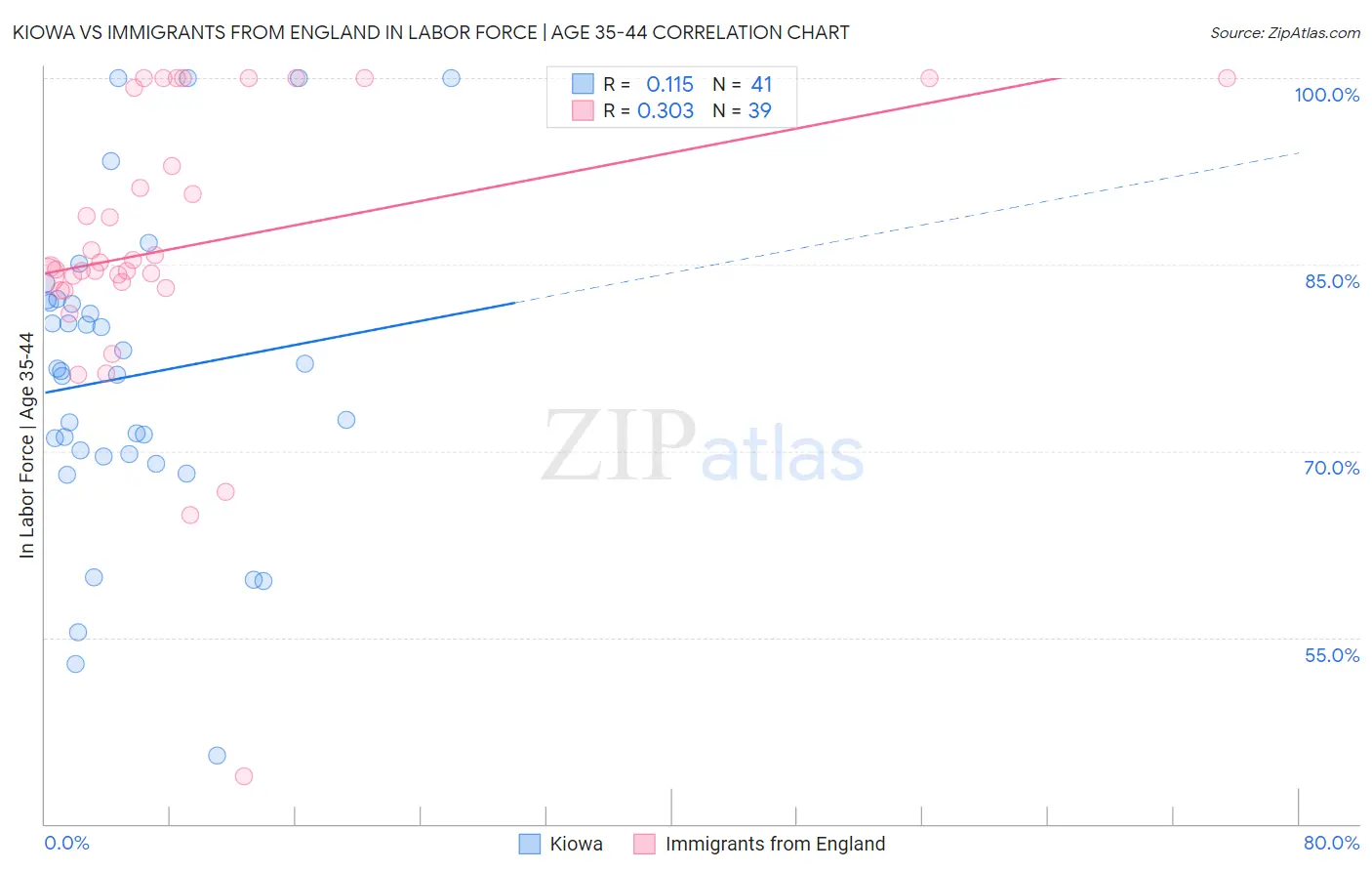 Kiowa vs Immigrants from England In Labor Force | Age 35-44