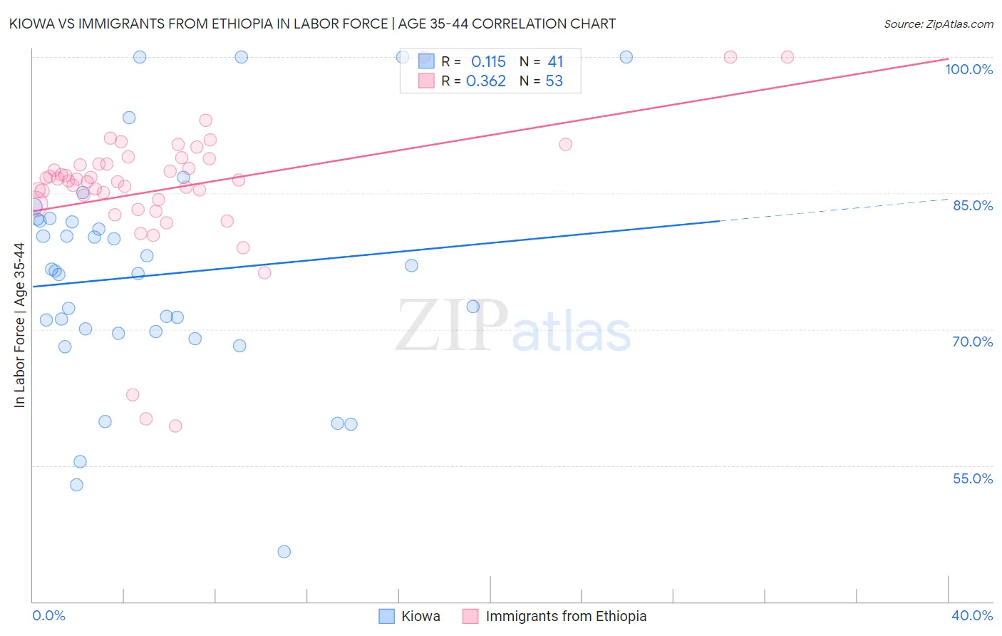 Kiowa vs Immigrants from Ethiopia In Labor Force | Age 35-44