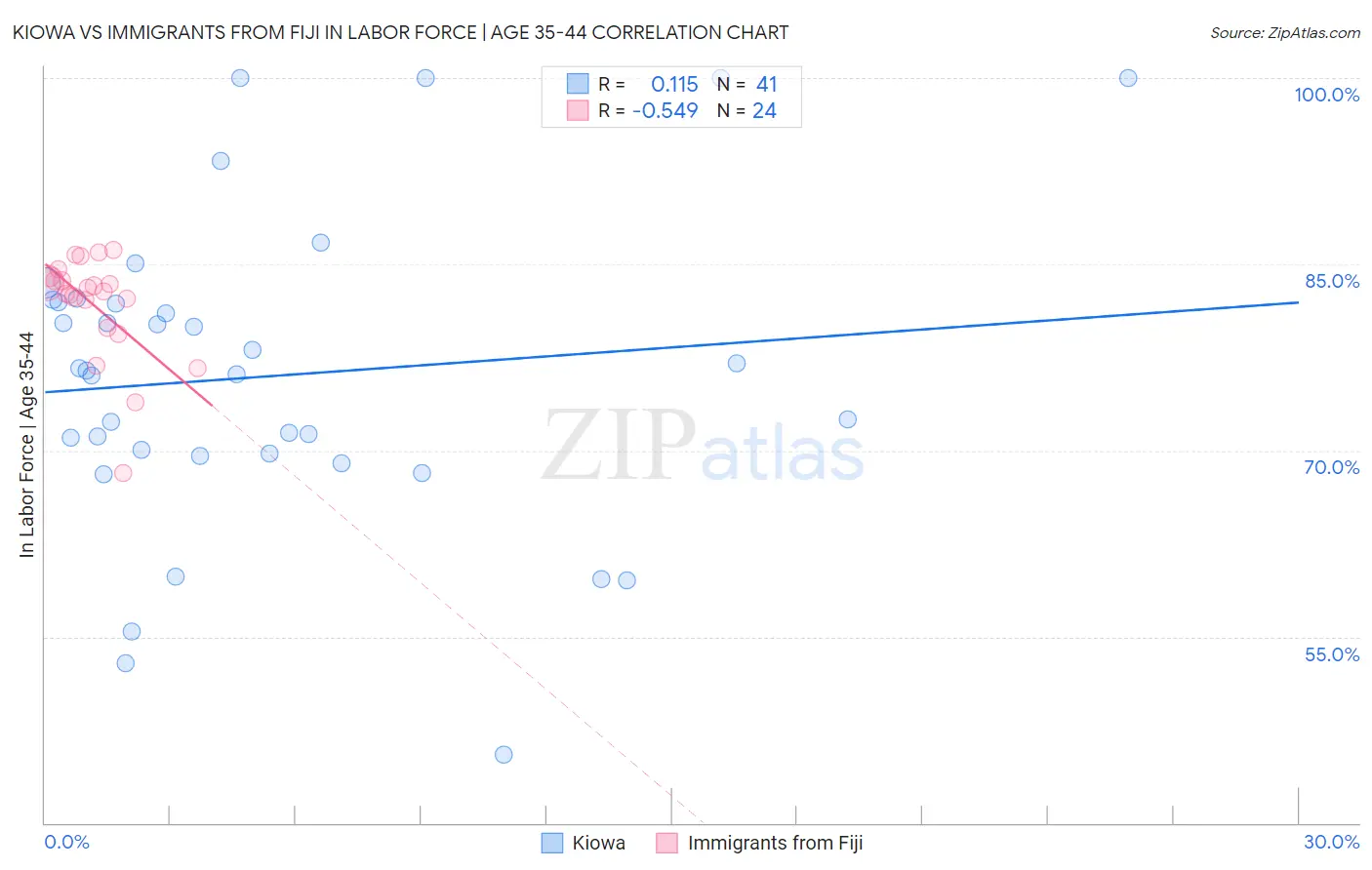 Kiowa vs Immigrants from Fiji In Labor Force | Age 35-44