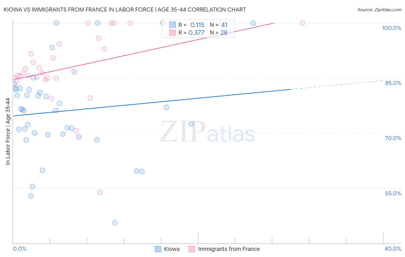 Kiowa vs Immigrants from France In Labor Force | Age 35-44