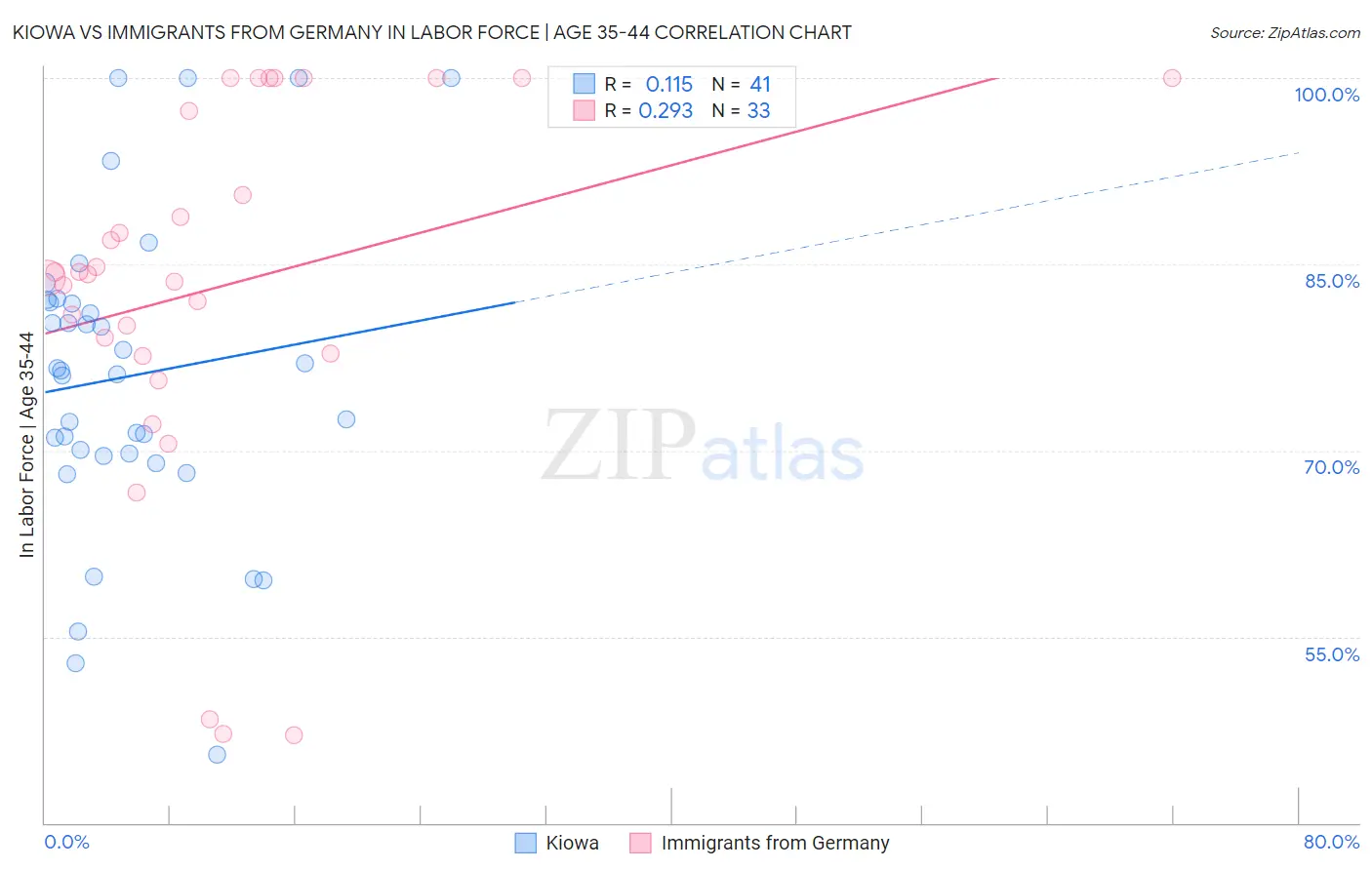 Kiowa vs Immigrants from Germany In Labor Force | Age 35-44