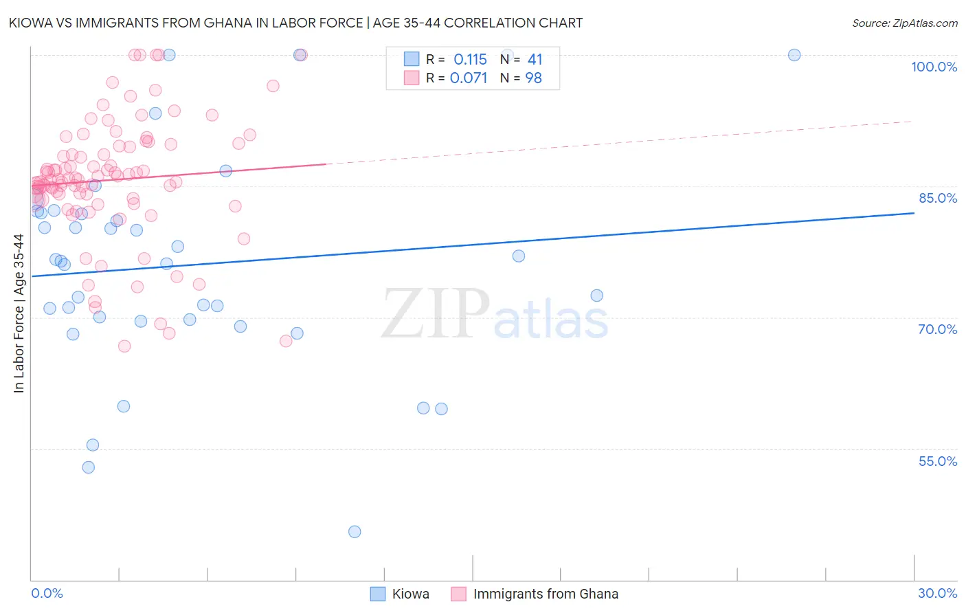 Kiowa vs Immigrants from Ghana In Labor Force | Age 35-44