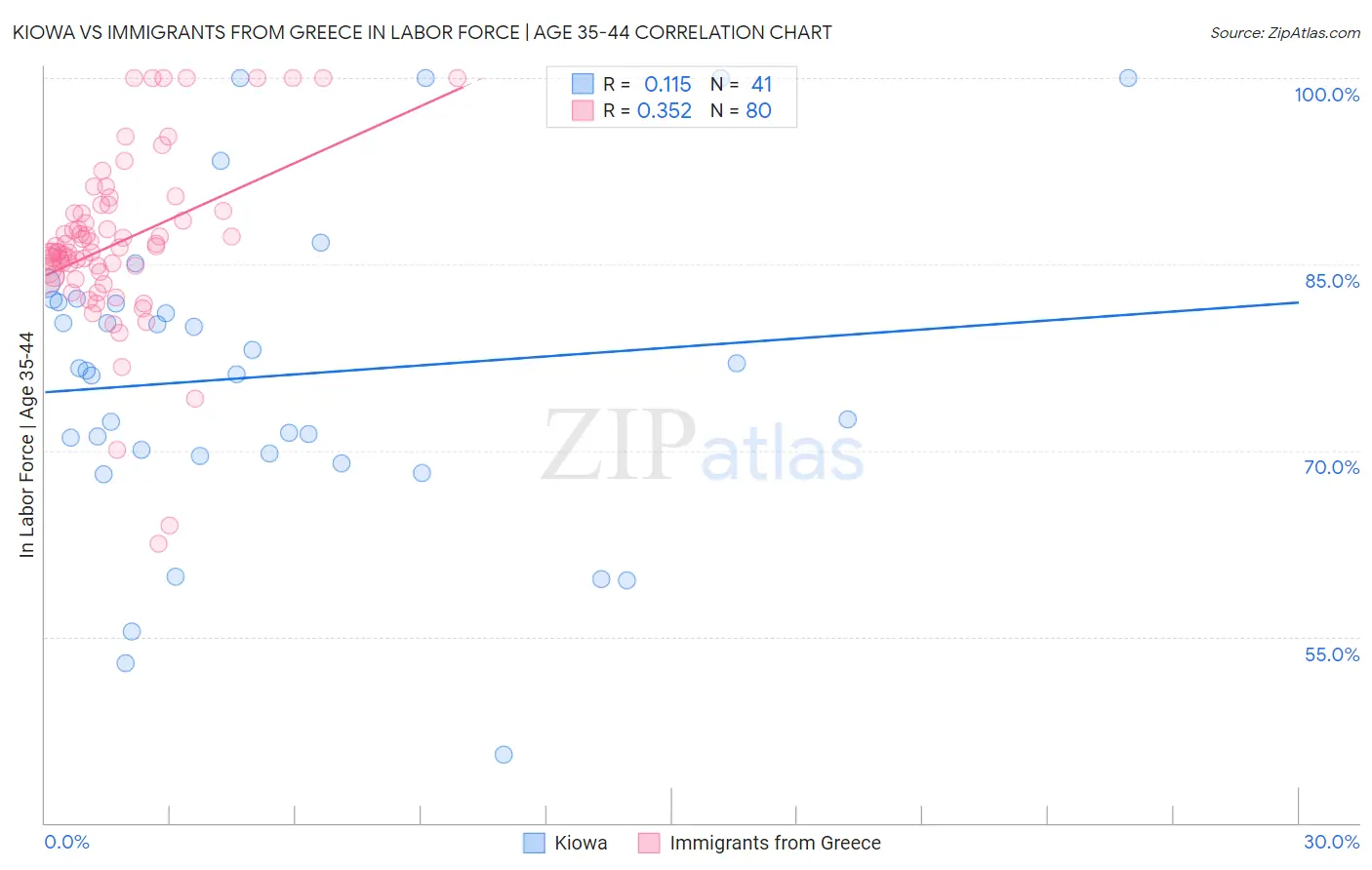 Kiowa vs Immigrants from Greece In Labor Force | Age 35-44