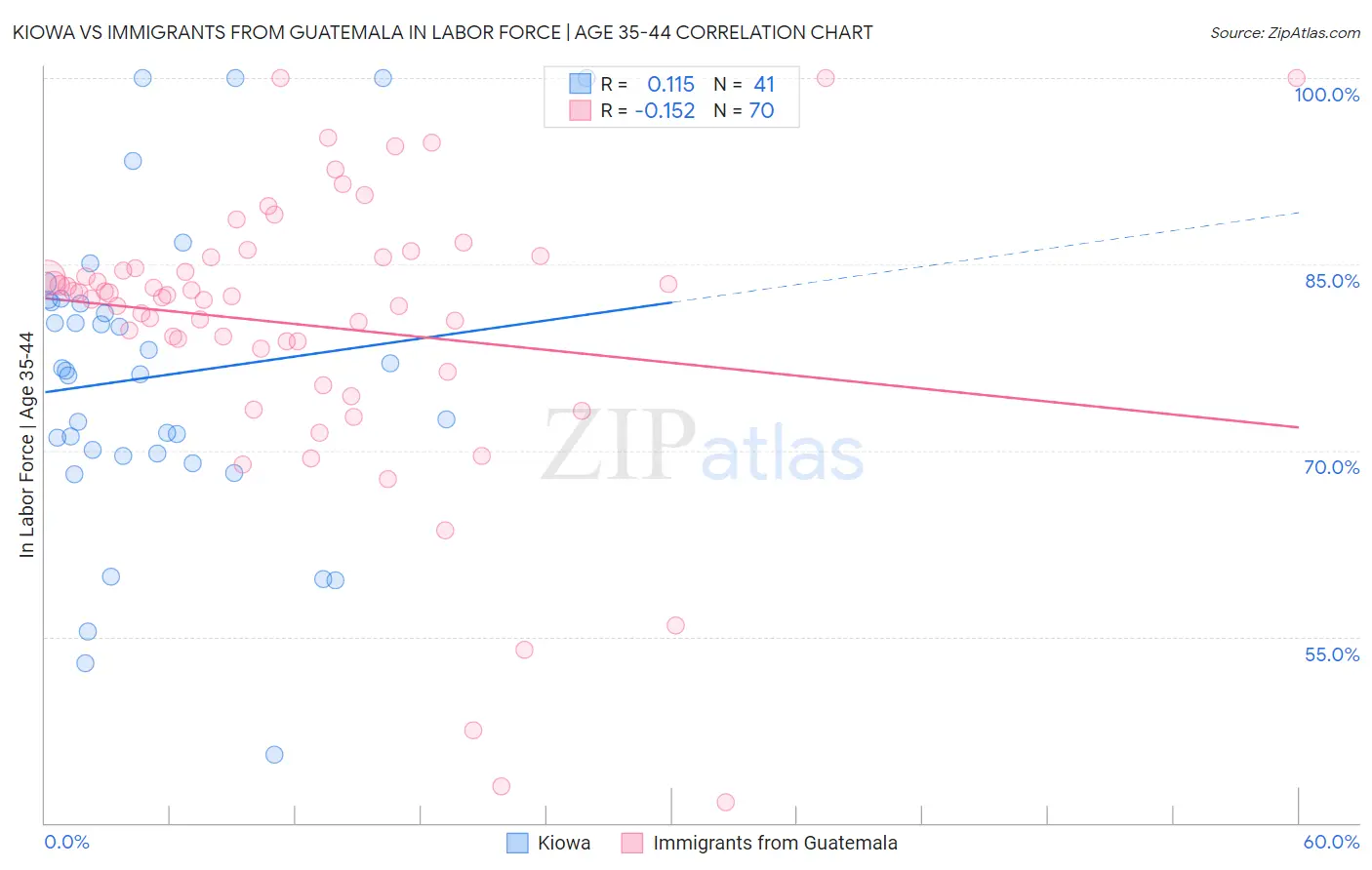 Kiowa vs Immigrants from Guatemala In Labor Force | Age 35-44