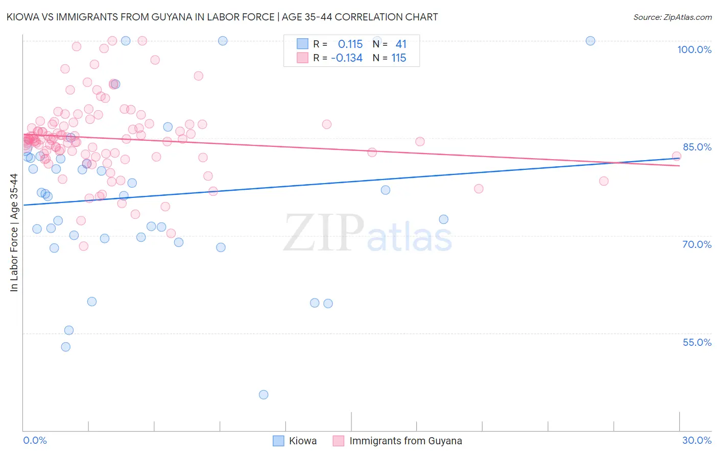 Kiowa vs Immigrants from Guyana In Labor Force | Age 35-44