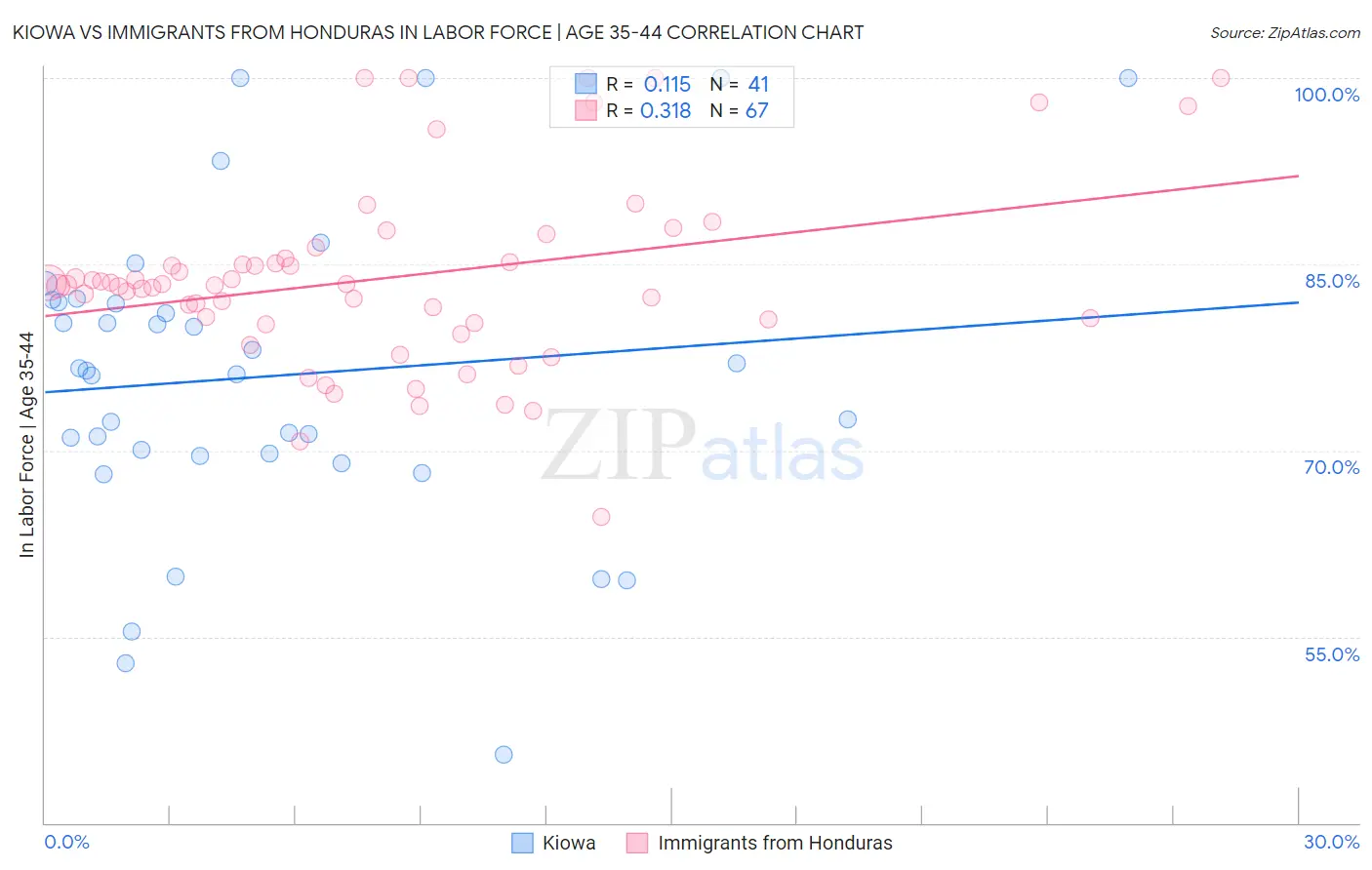 Kiowa vs Immigrants from Honduras In Labor Force | Age 35-44