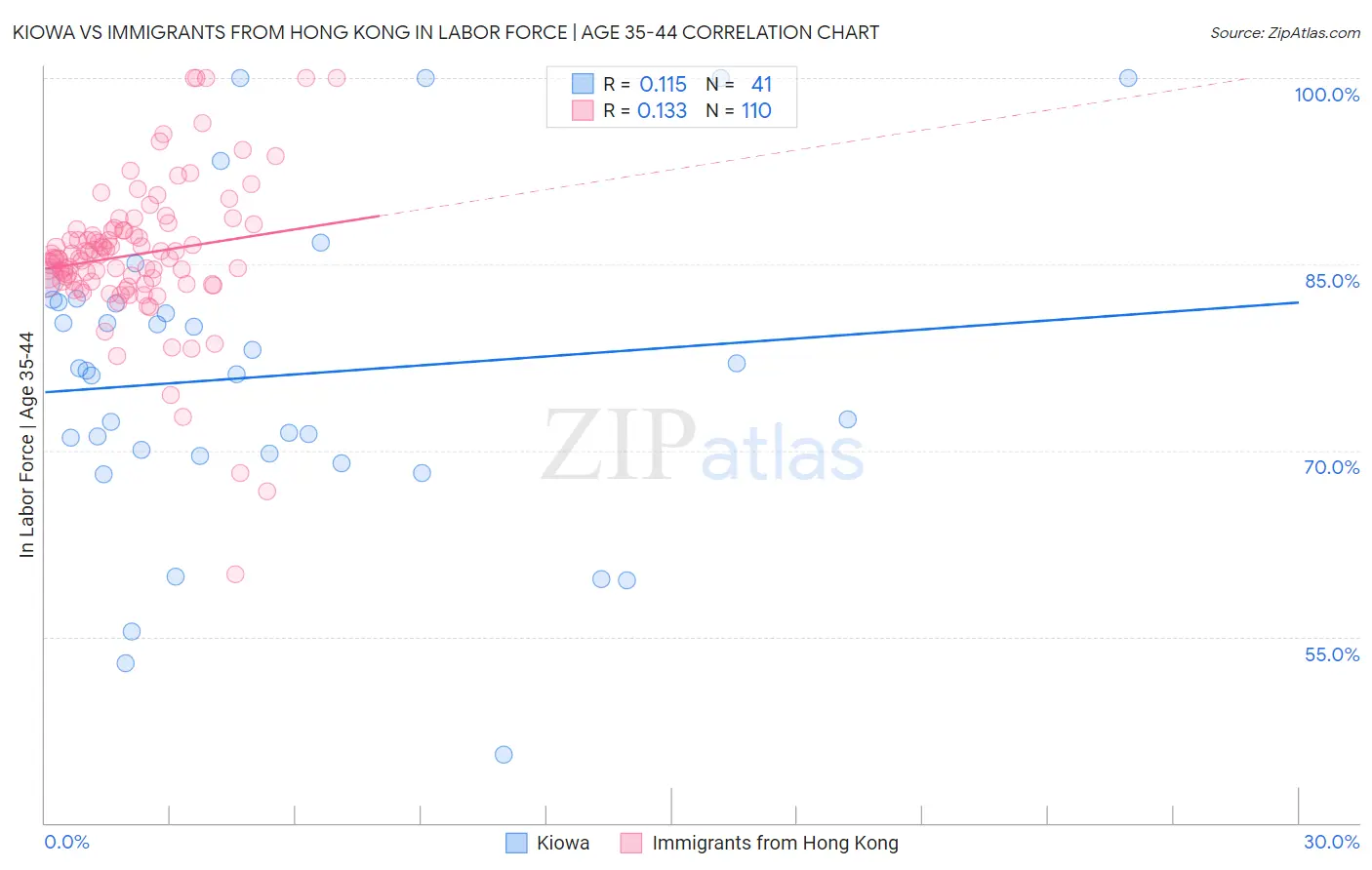 Kiowa vs Immigrants from Hong Kong In Labor Force | Age 35-44