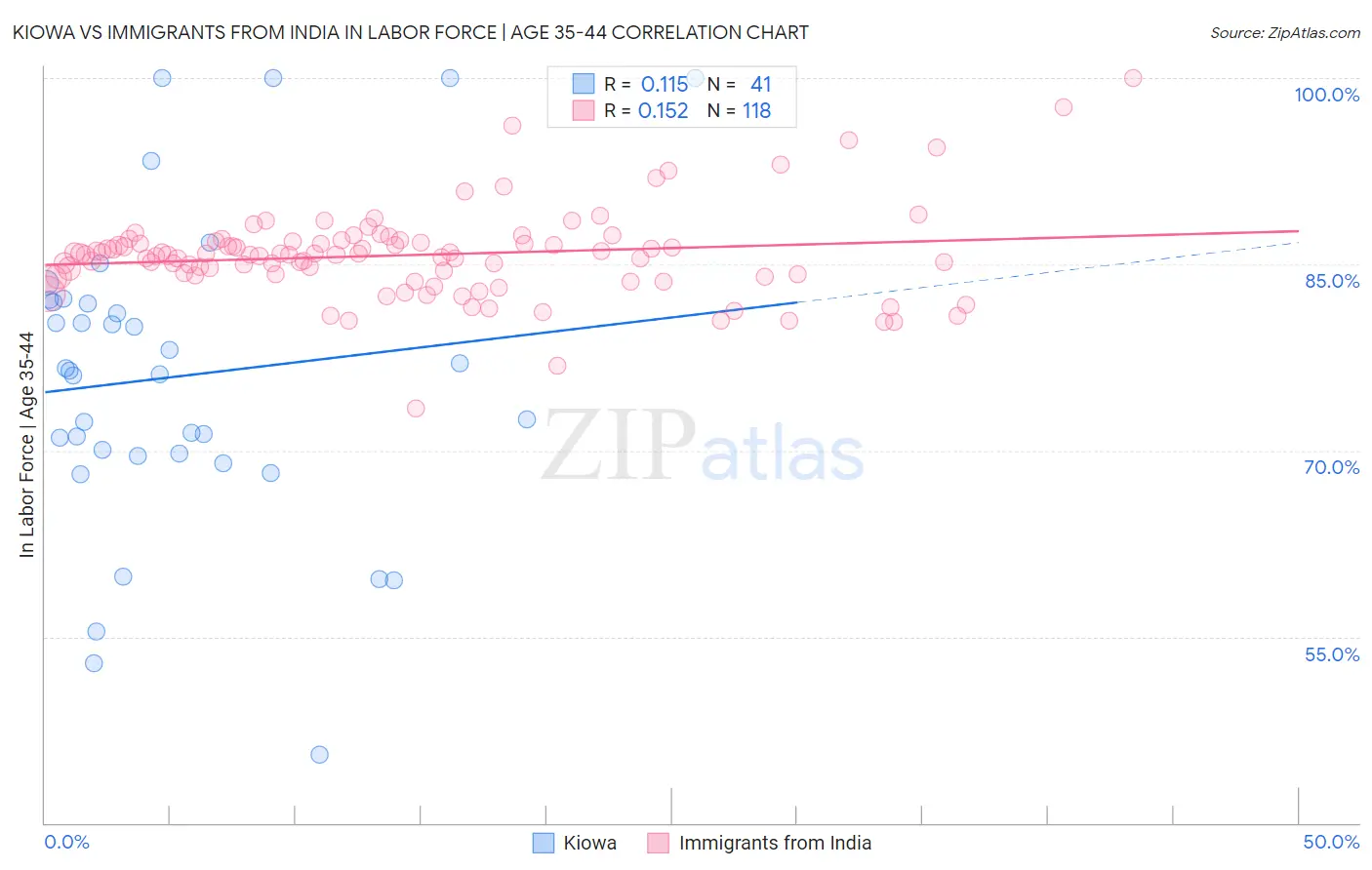Kiowa vs Immigrants from India In Labor Force | Age 35-44