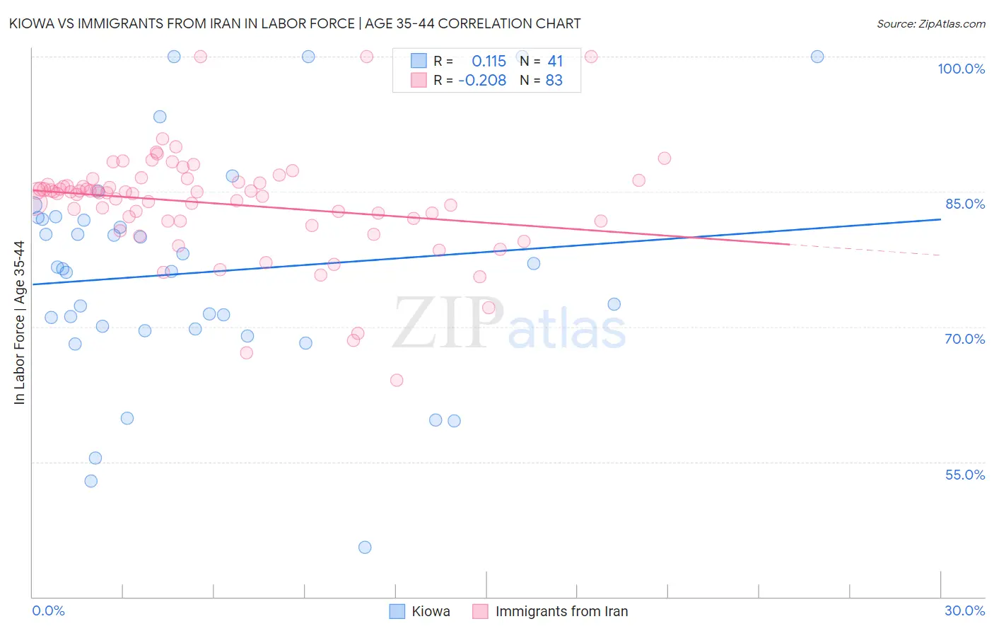 Kiowa vs Immigrants from Iran In Labor Force | Age 35-44