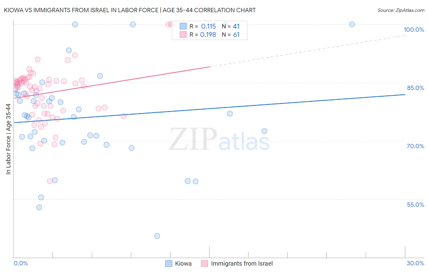 Kiowa vs Immigrants from Israel In Labor Force | Age 35-44
