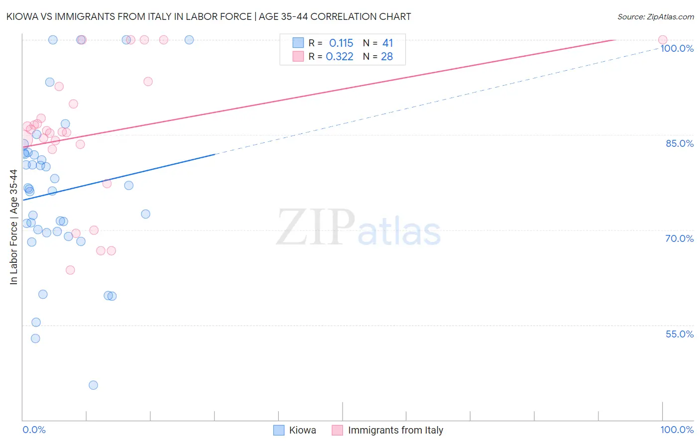 Kiowa vs Immigrants from Italy In Labor Force | Age 35-44