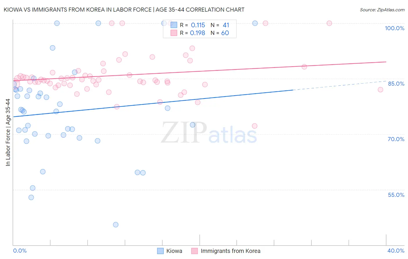 Kiowa vs Immigrants from Korea In Labor Force | Age 35-44