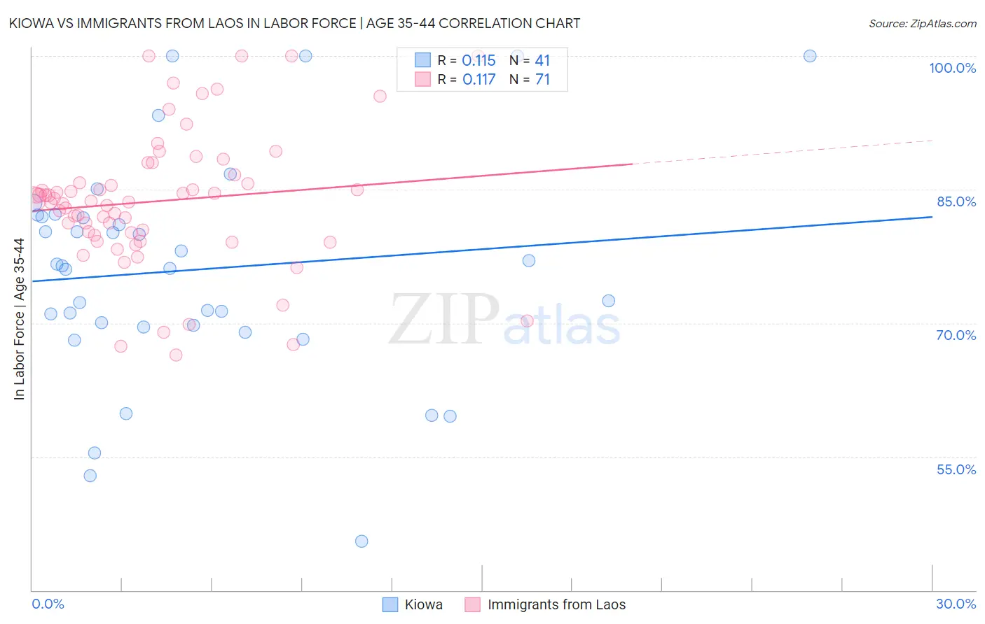 Kiowa vs Immigrants from Laos In Labor Force | Age 35-44