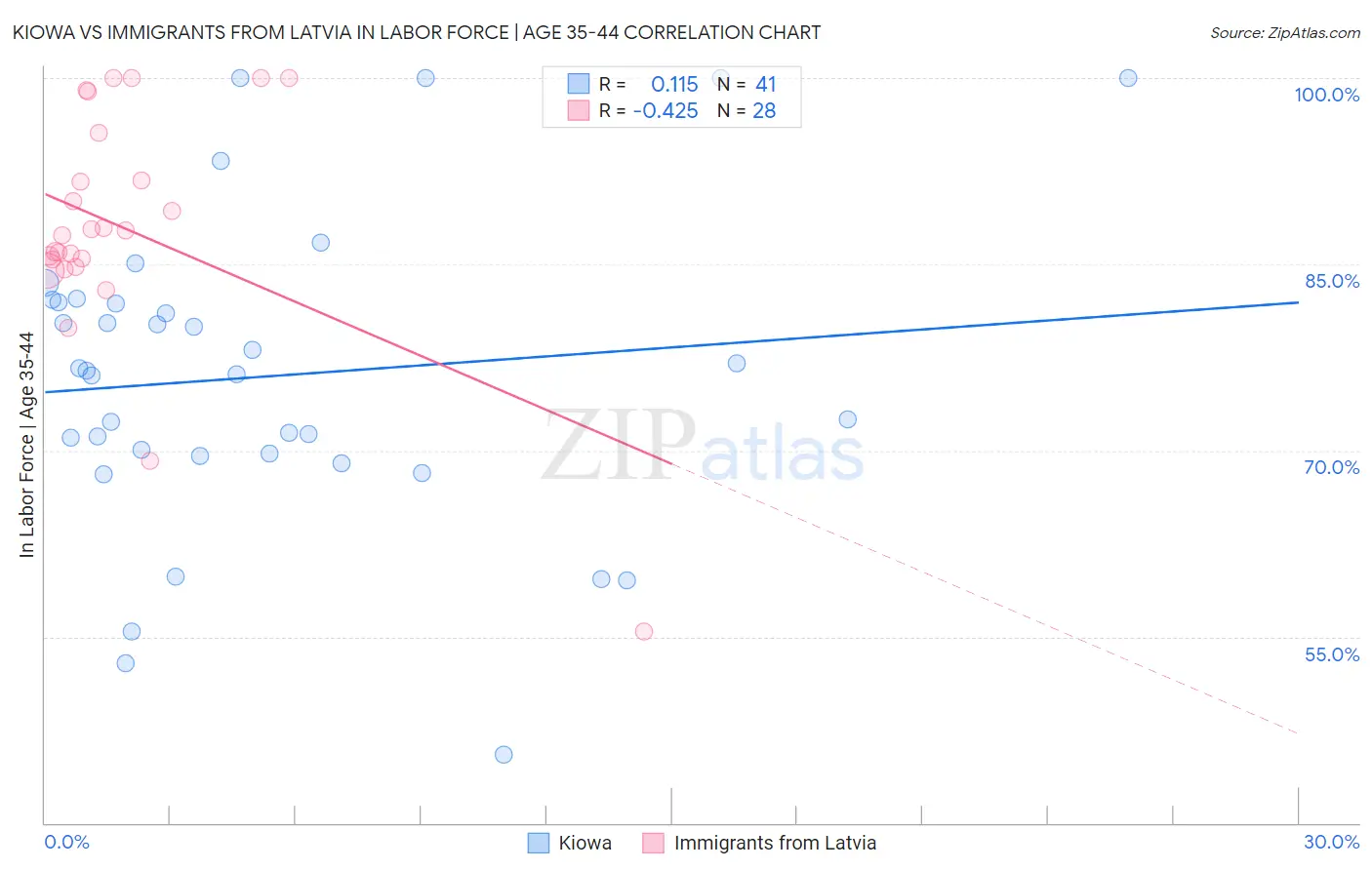 Kiowa vs Immigrants from Latvia In Labor Force | Age 35-44