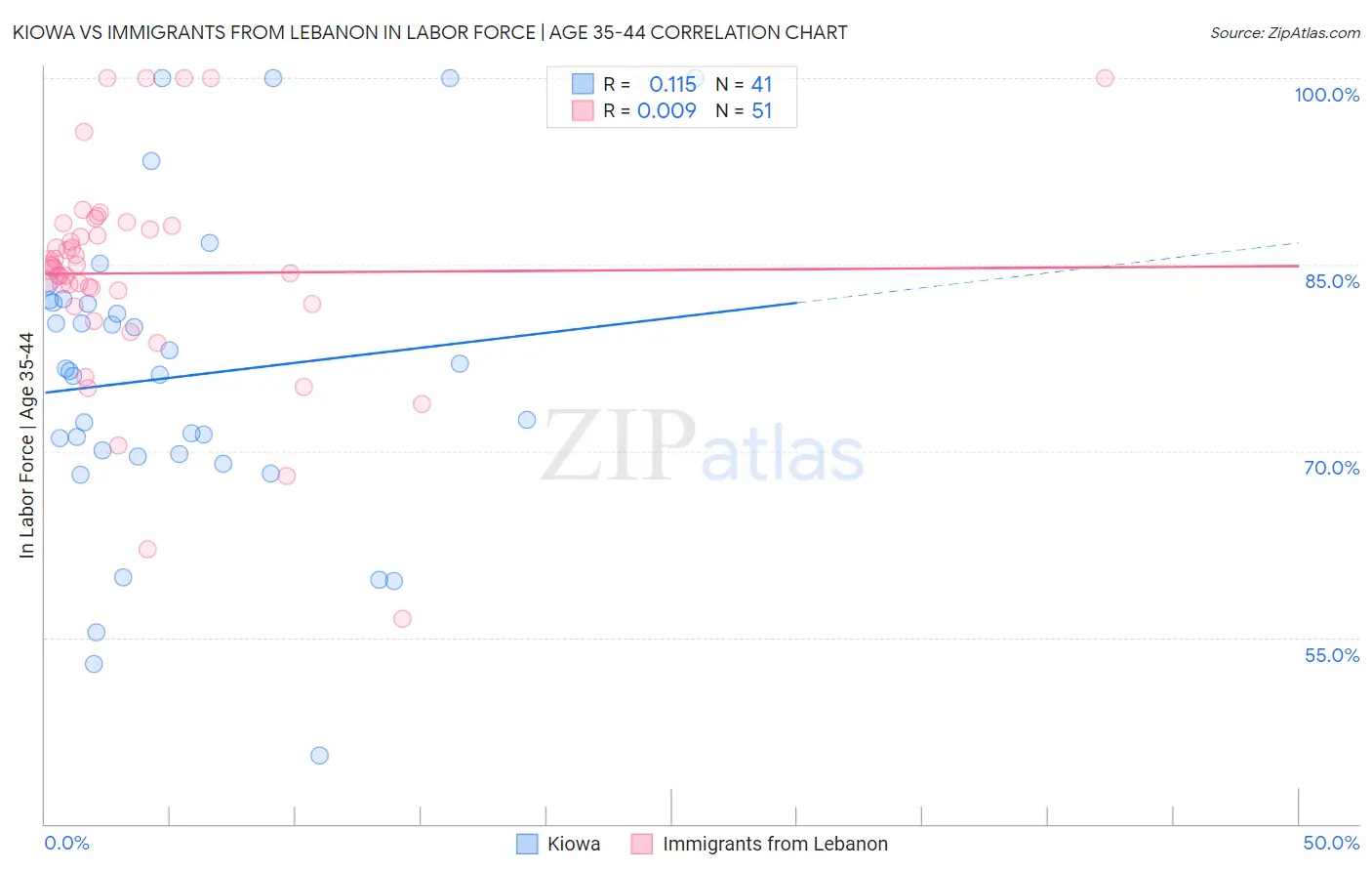 Kiowa vs Immigrants from Lebanon In Labor Force | Age 35-44