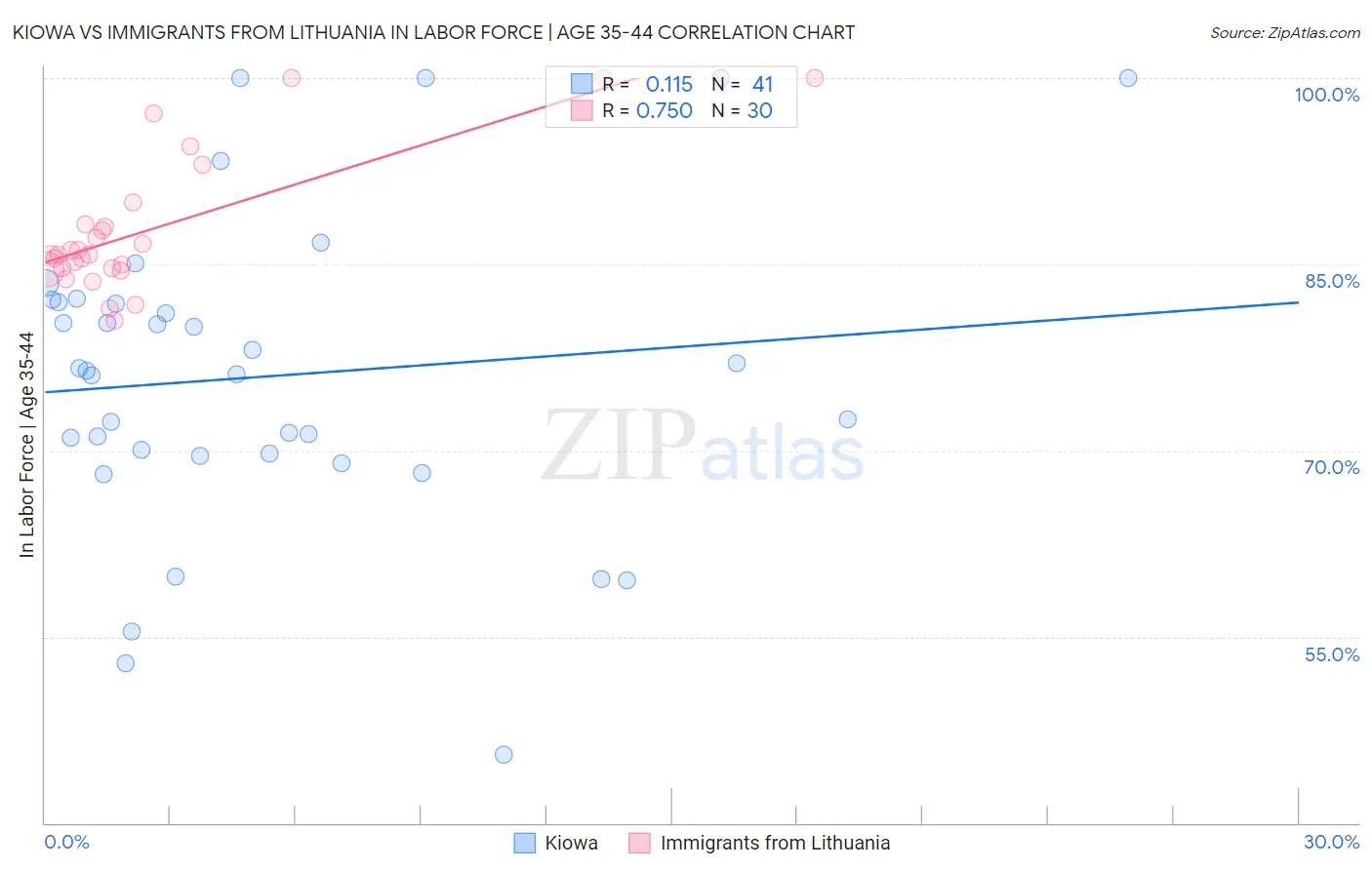 Kiowa vs Immigrants from Lithuania In Labor Force | Age 35-44