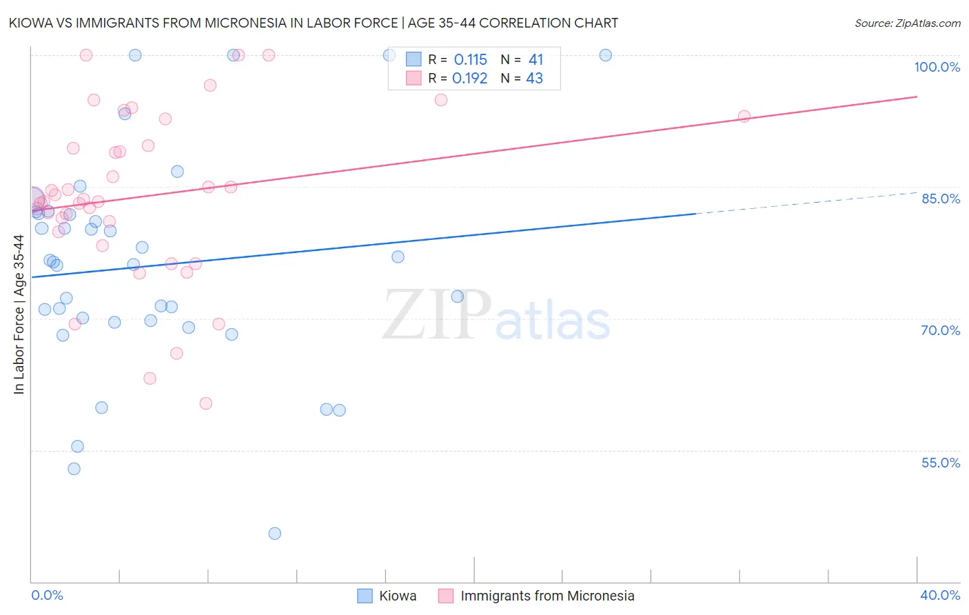 Kiowa vs Immigrants from Micronesia In Labor Force | Age 35-44