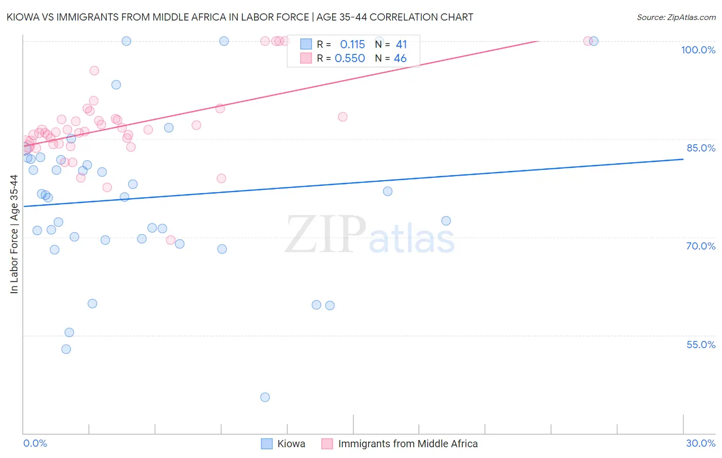 Kiowa vs Immigrants from Middle Africa In Labor Force | Age 35-44