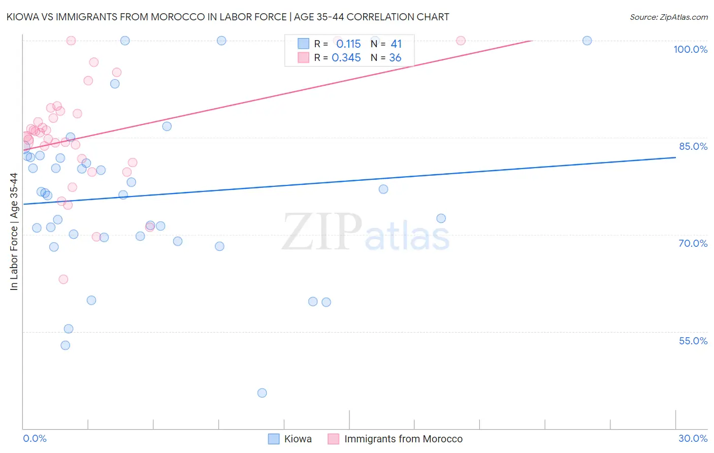 Kiowa vs Immigrants from Morocco In Labor Force | Age 35-44