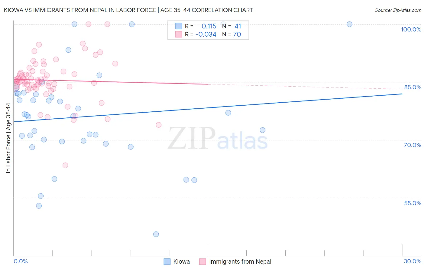 Kiowa vs Immigrants from Nepal In Labor Force | Age 35-44
