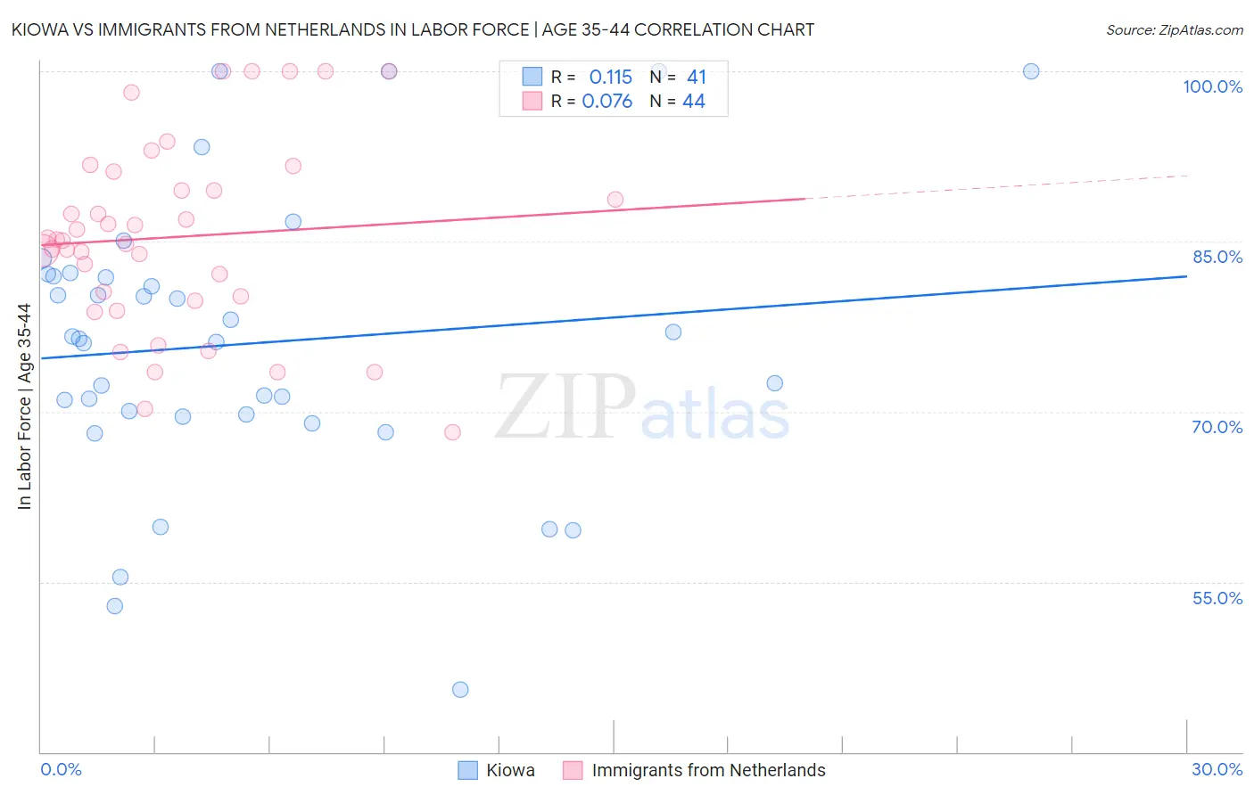 Kiowa vs Immigrants from Netherlands In Labor Force | Age 35-44