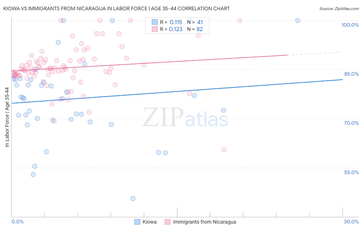 Kiowa vs Immigrants from Nicaragua In Labor Force | Age 35-44