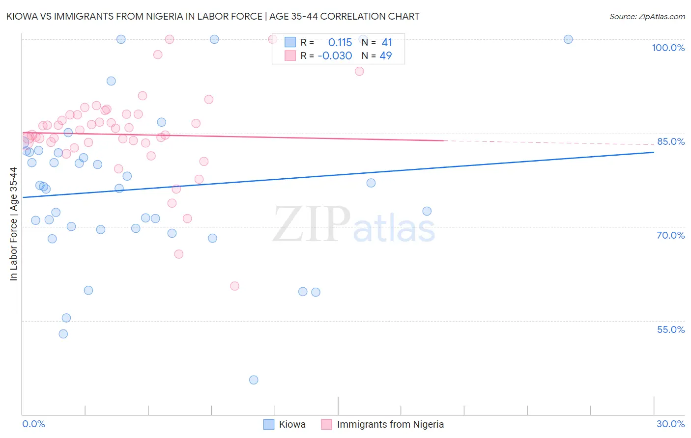 Kiowa vs Immigrants from Nigeria In Labor Force | Age 35-44