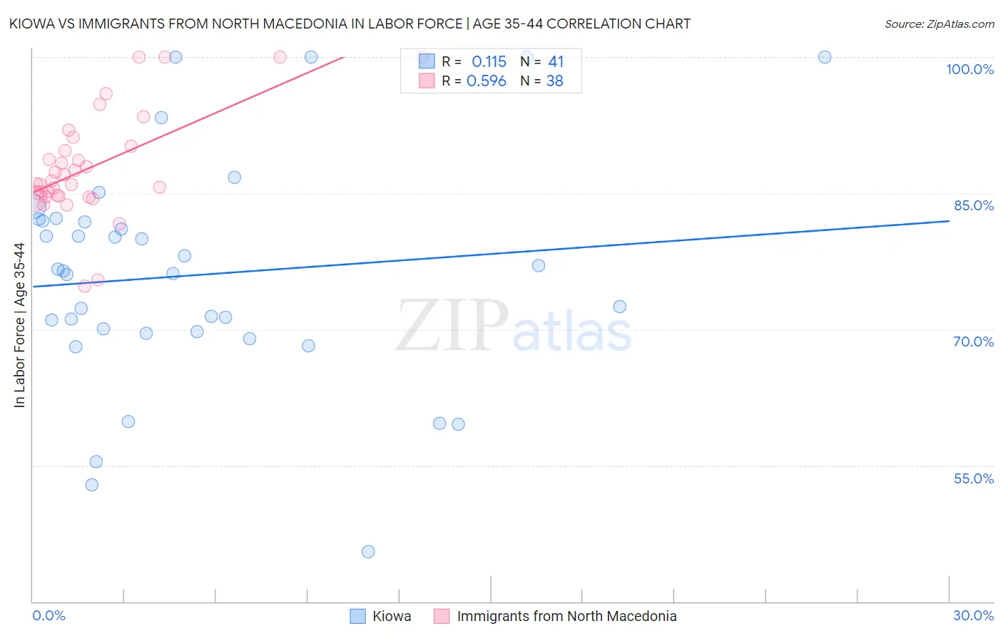 Kiowa vs Immigrants from North Macedonia In Labor Force | Age 35-44