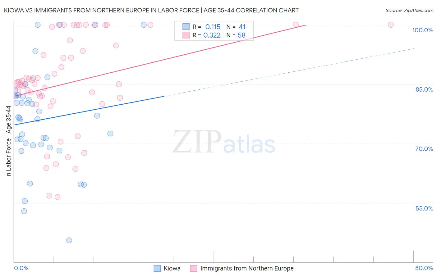 Kiowa vs Immigrants from Northern Europe In Labor Force | Age 35-44