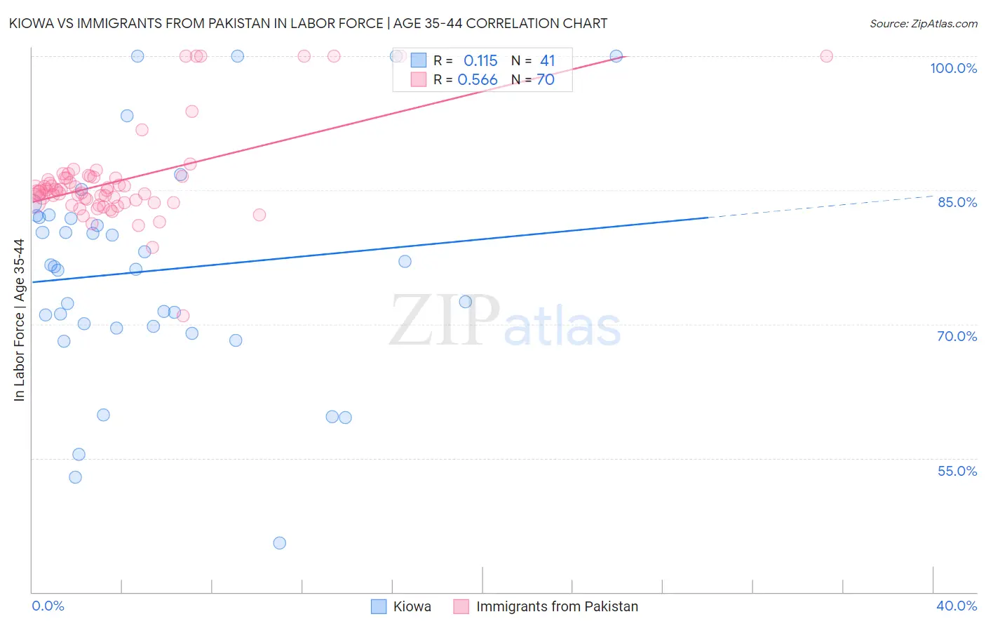 Kiowa vs Immigrants from Pakistan In Labor Force | Age 35-44