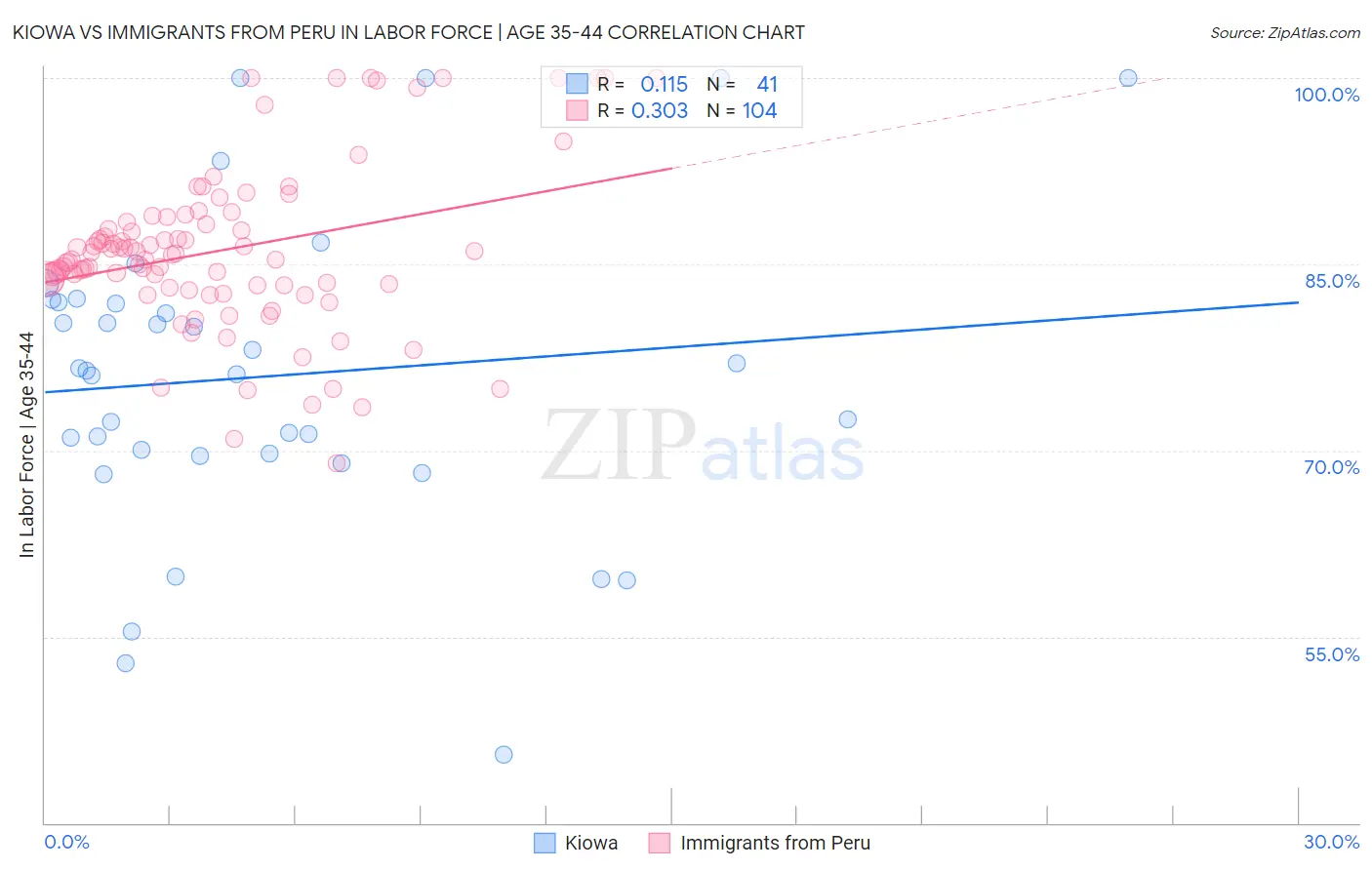Kiowa vs Immigrants from Peru In Labor Force | Age 35-44
