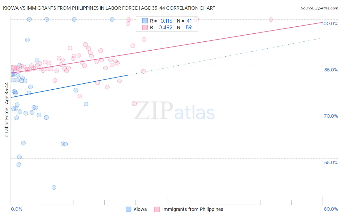 Kiowa vs Immigrants from Philippines In Labor Force | Age 35-44