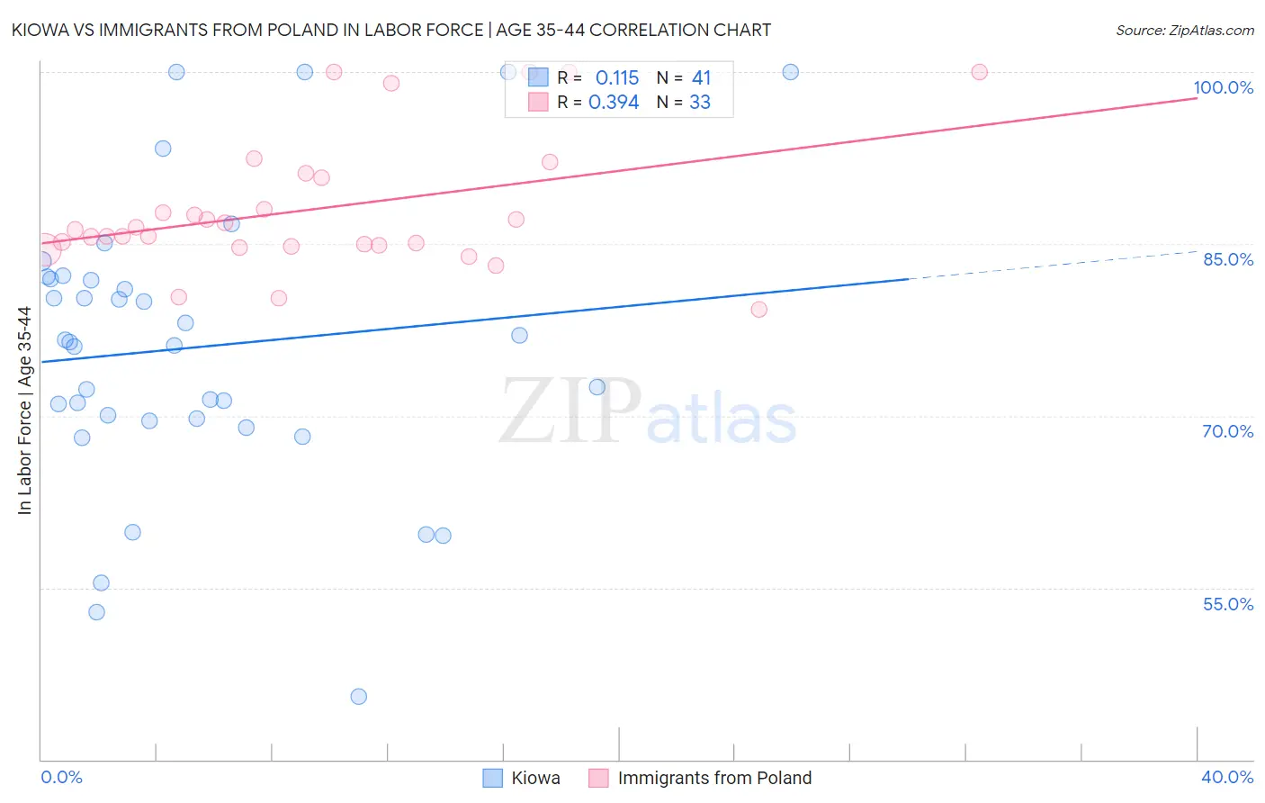 Kiowa vs Immigrants from Poland In Labor Force | Age 35-44