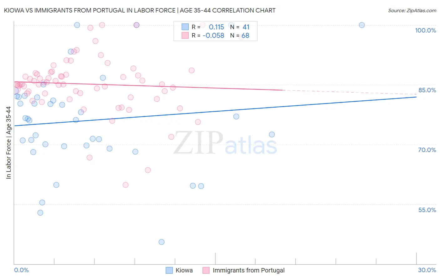 Kiowa vs Immigrants from Portugal In Labor Force | Age 35-44