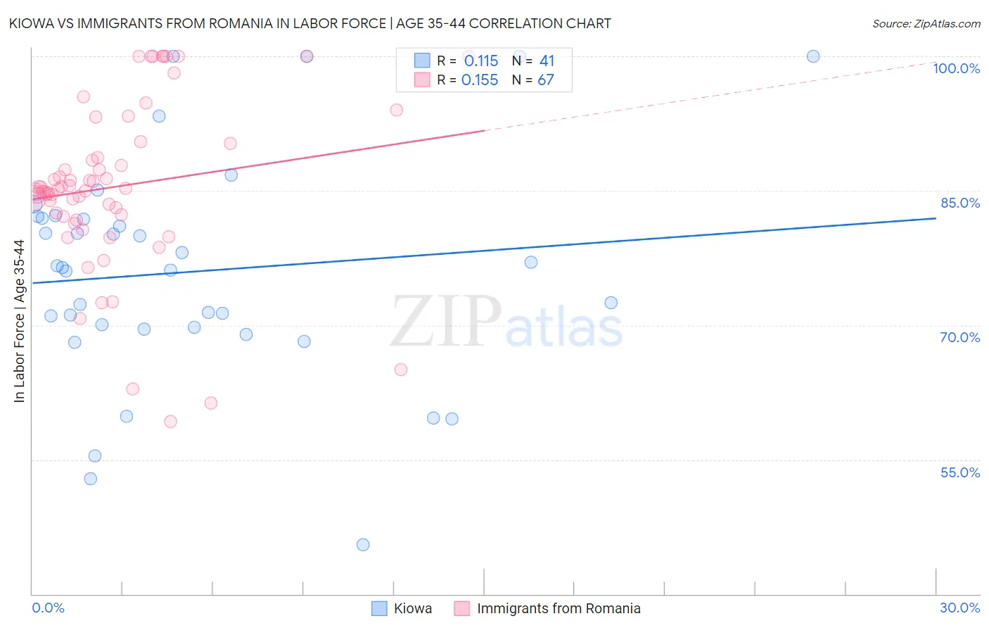 Kiowa vs Immigrants from Romania In Labor Force | Age 35-44