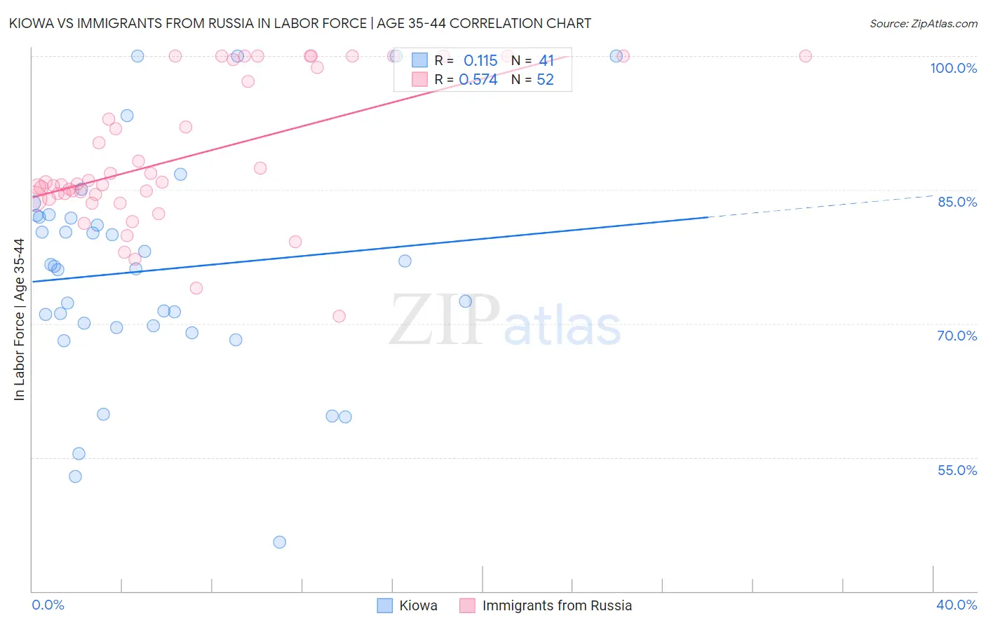 Kiowa vs Immigrants from Russia In Labor Force | Age 35-44