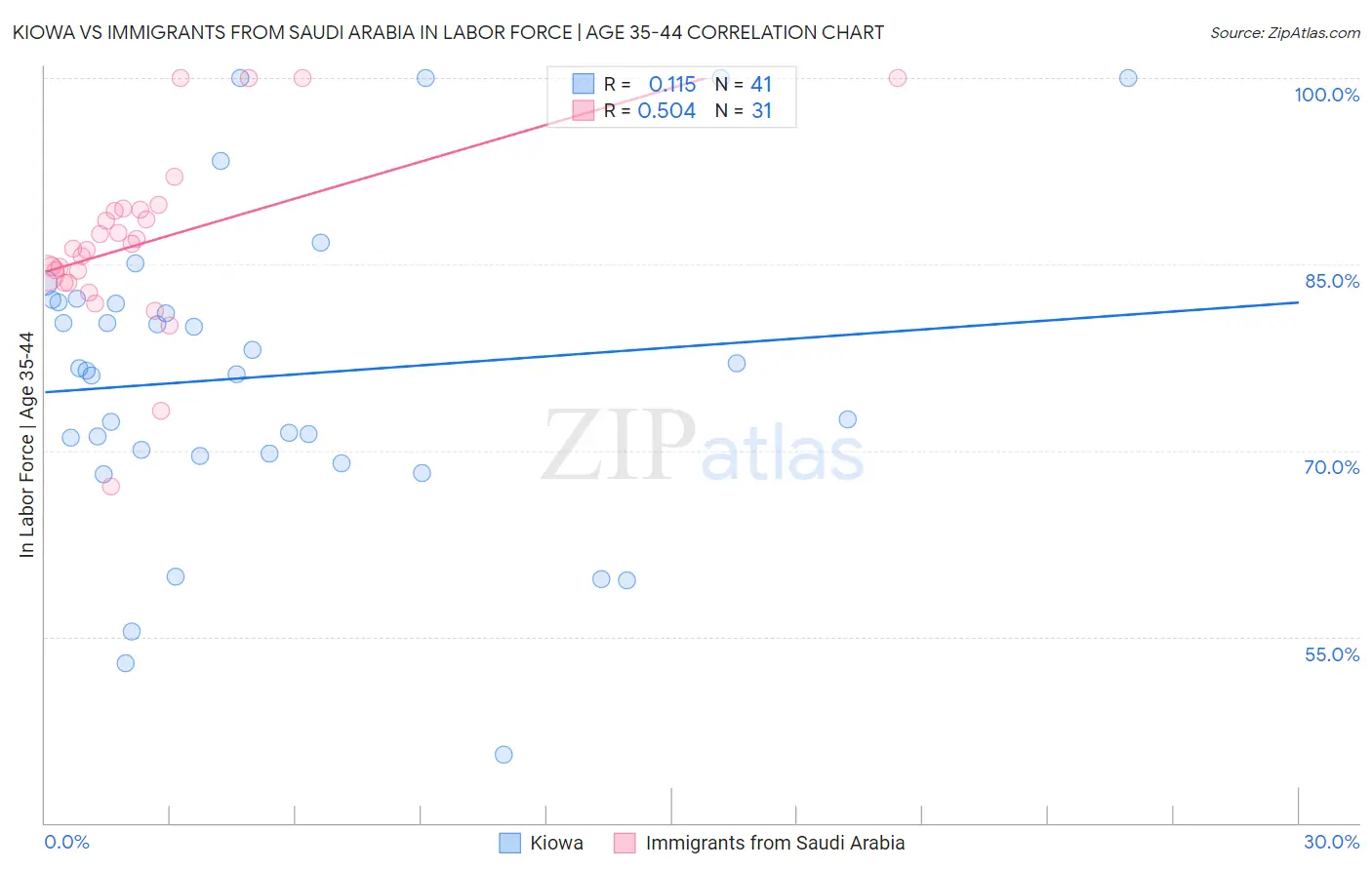 Kiowa vs Immigrants from Saudi Arabia In Labor Force | Age 35-44