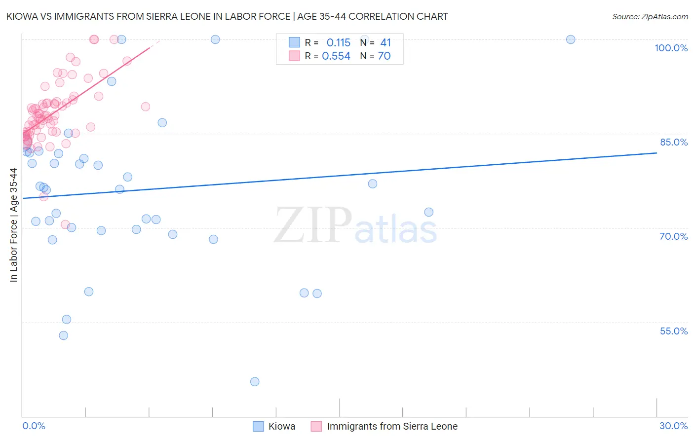 Kiowa vs Immigrants from Sierra Leone In Labor Force | Age 35-44